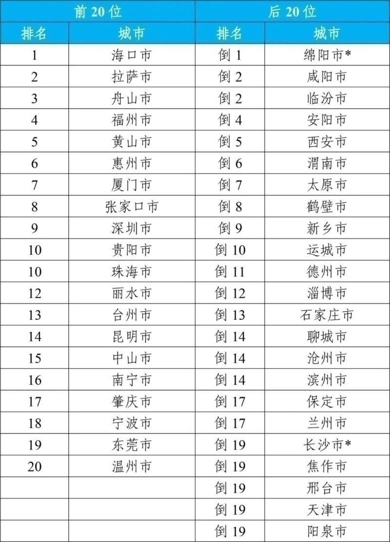 2023年1—12月168個重點城市空氣質量排名前20位和后20位城市名單。（來源：生態(tài)環(huán)境部）